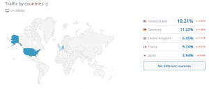 Most traffic comes from the USA ( data from March 2018 )