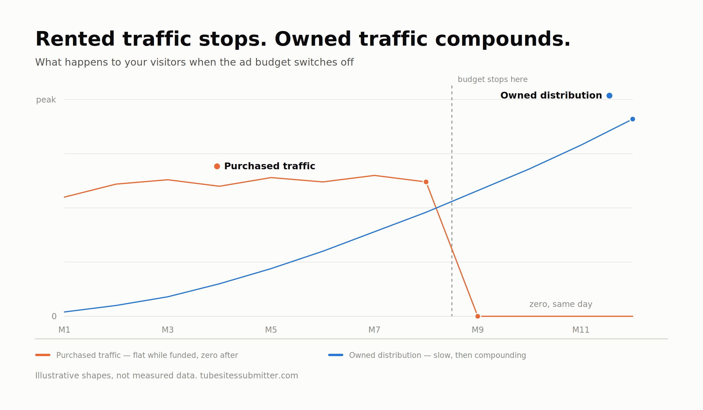 How to Purchase Adult Traffic in 2026: Networks, Real Costs and the Mistakes That Eat Budgets